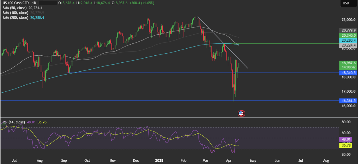 Week Ahead: Trump trade tariff developments, Powell speaks, ECB, BoE rate decisions, UK CPI - NASDAQ 14042025