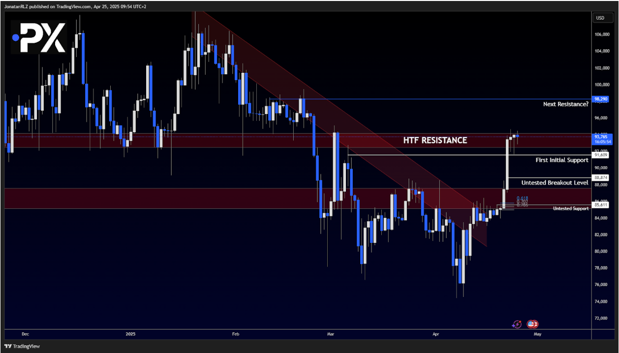 Bitcoin: Buyers Stepping In, But Resistance Still Capping Price - Screenshot 2025 04 25 4