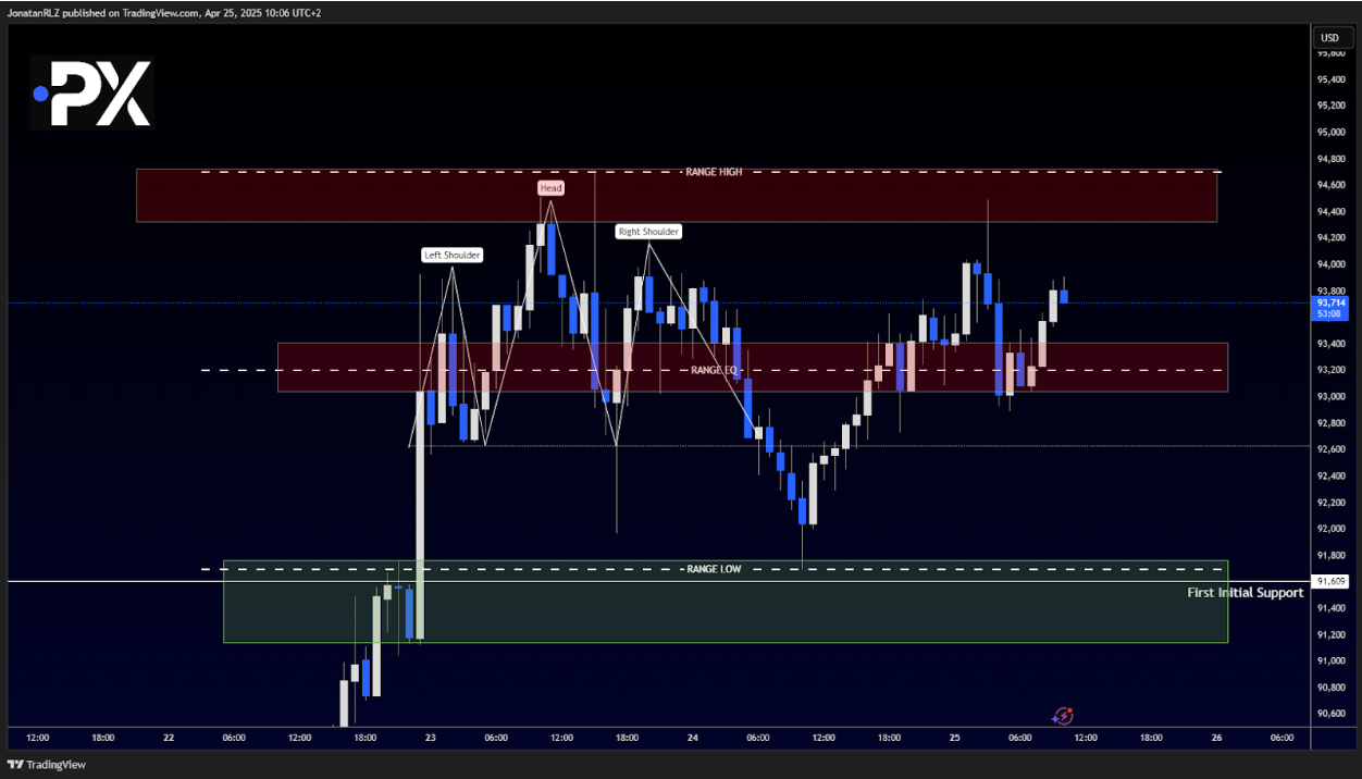 Bitcoin: Buyers Stepping In, But Resistance Still Capping Price - Screenshot 2025 04 25 5