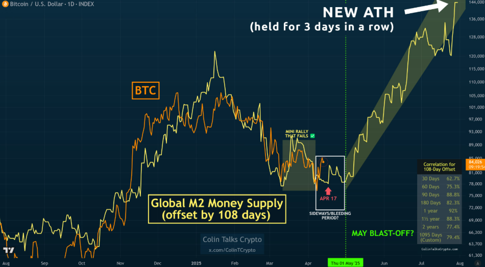 Bitcoin resilience amid trade wars, whale accumulation, a weaker USD, and record M2 money supply.  - btc m2 14042025