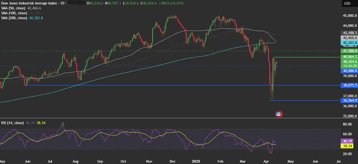 Week Ahead: Trump trade tariff developments, Powell speaks, ECB, BoE rate decisions, UK CPI - dow 14042025