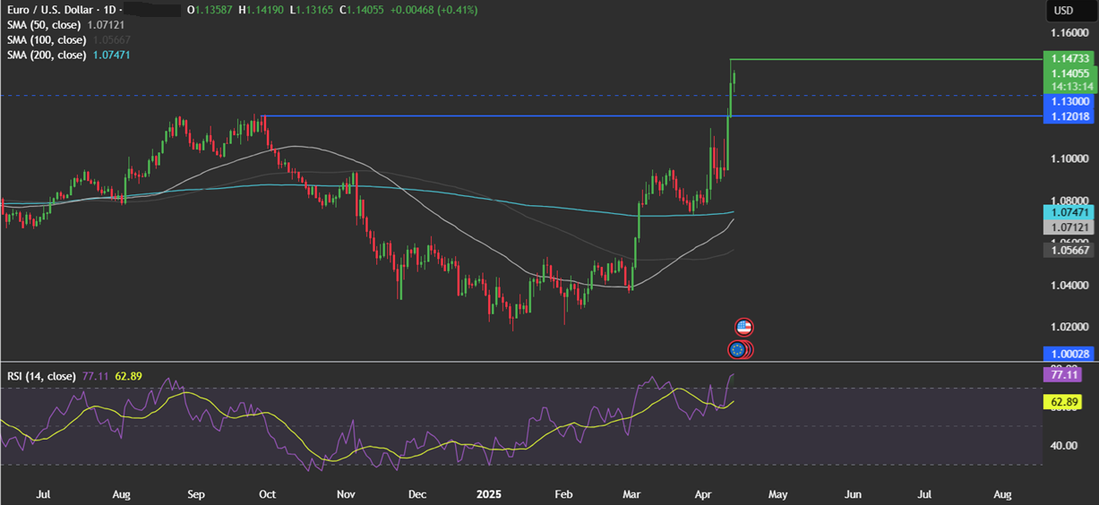 Week Ahead: Trump trade tariff developments, Powell speaks, ECB, BoE rate decisions, UK CPI - eurusd 14042025
