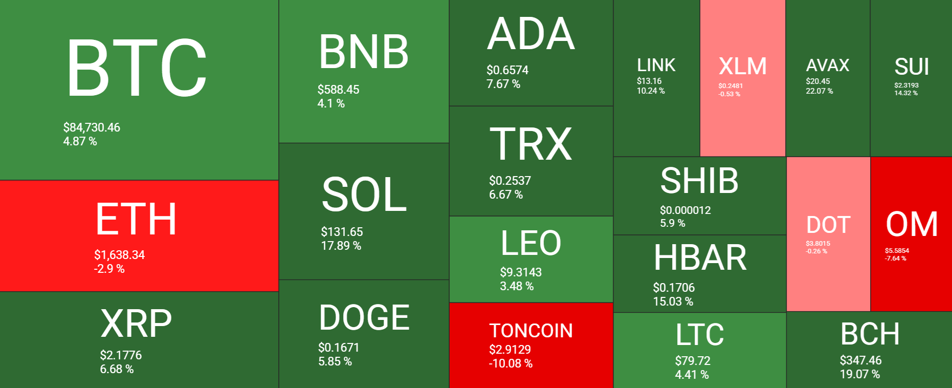 Bitcoin resilience amid trade wars, whale accumulation, a weaker USD, and record M2 money supply.  - heatmap 14042025