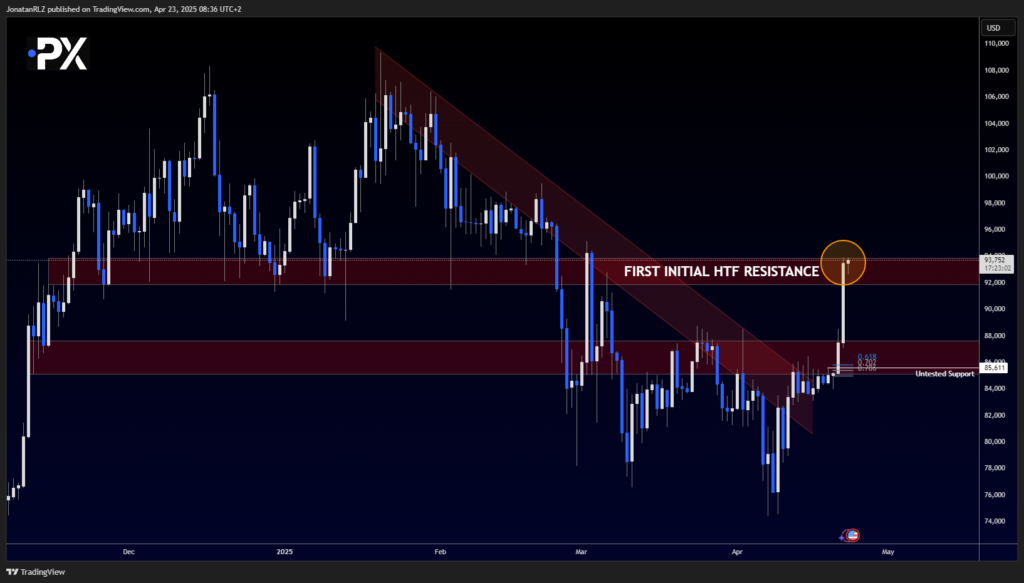 Bitcoin: Breakout Confirmed as Price Tests High Timeframe Resistance - image1 22 1024x583