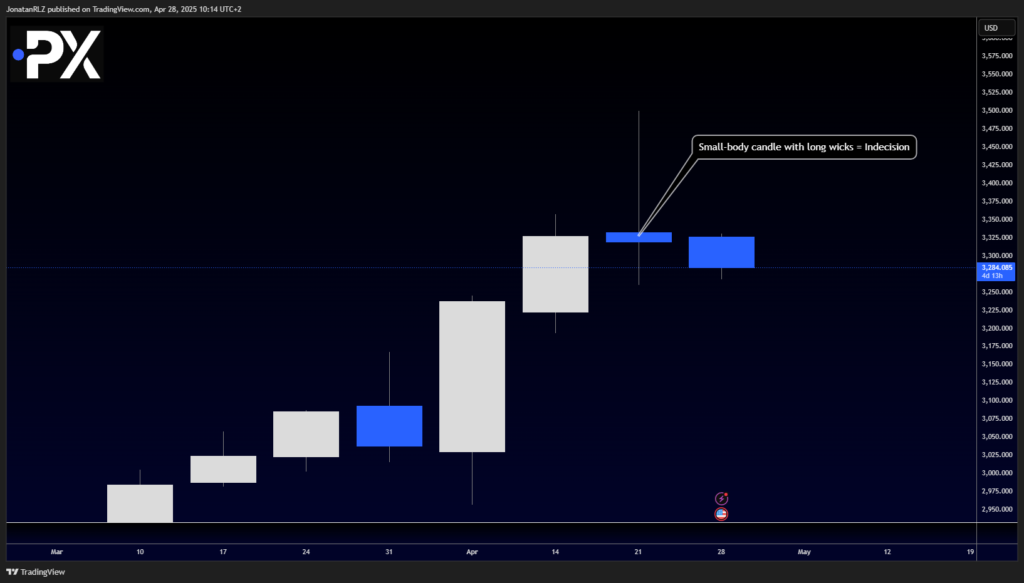 Gold: Weekly Candle Signals Indecision as Potential Reversal Structure Develops - image1 29 1024x583