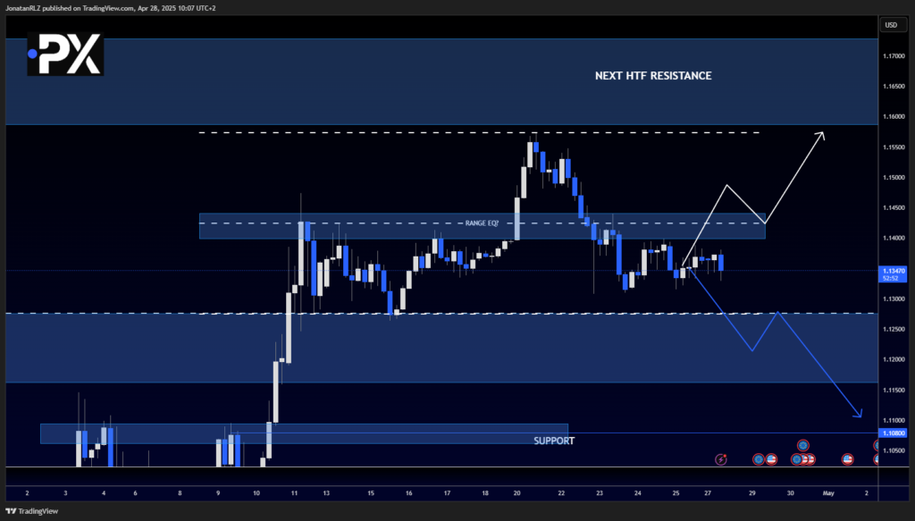 EUR/USD: Weekly Candle Signals Indecision, Range Still in Play - image1 30 1024x583