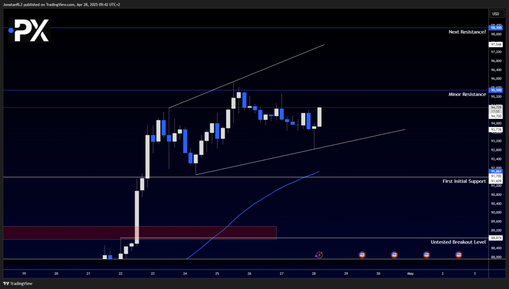 Bitcoin: Strong Weekly Start but Broadening Wedge Signals Indecision - image1 32 1024x583