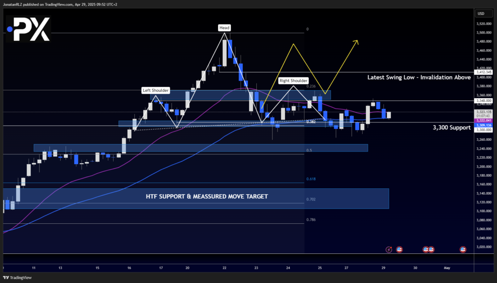 Gold: Potential Head and Shoulders Fades Into Clear Range Structure - image1 34 1024x583