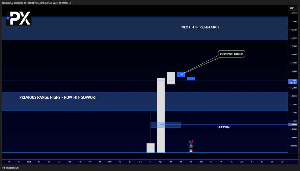 EUR/USD: Weekly Candle Signals Indecision, Range Still in Play - image2 28 1024x583