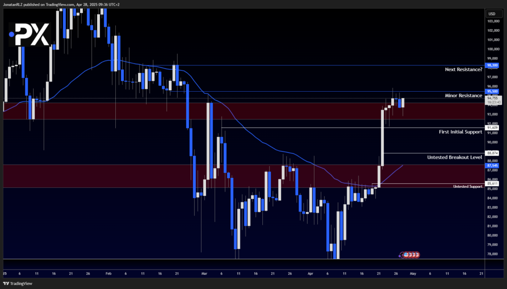 Bitcoin: Strong Weekly Start but Broadening Wedge Signals Indecision - image2 29 1024x583