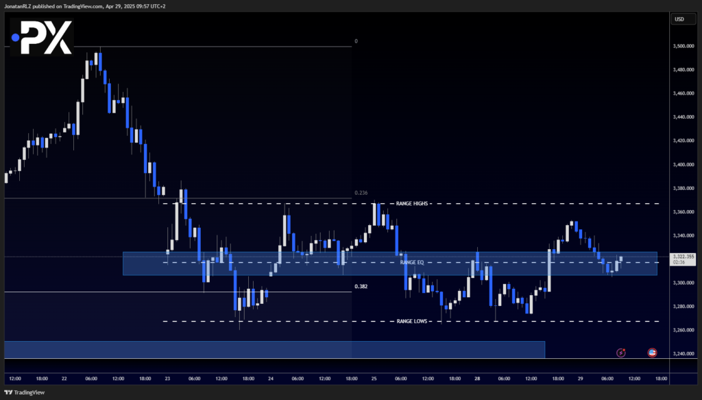 Gold: Potential Head and Shoulders Fades Into Clear Range Structure - image2 31 1024x583