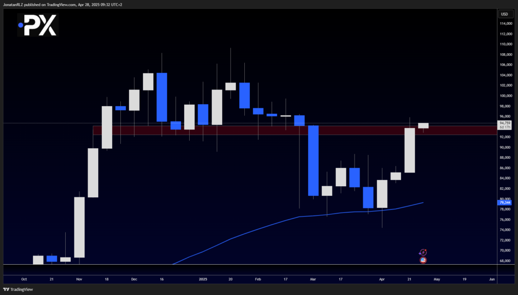 Bitcoin: Strong Weekly Start but Broadening Wedge Signals Indecision - image3 8 1024x583