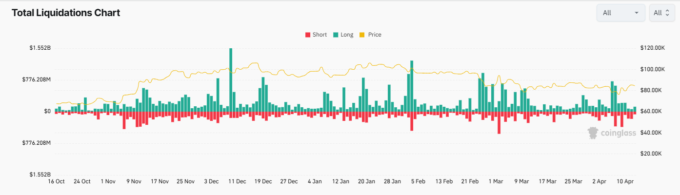 Bitcoin resilience amid trade wars, whale accumulation, a weaker USD, and record M2 money supply.  - liquidations 14042025