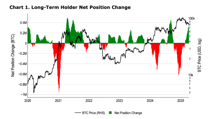 Bitcoin resilience amid trade wars, whale accumulation, a weaker USD, and record M2 money supply.  - long term holders 14042025