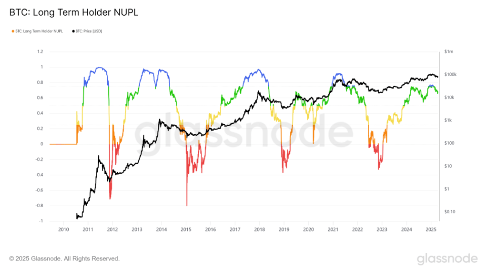 Bitcoin resilience amid trade wars, whale accumulation, a weaker USD, and record M2 money supply.  - long term holders NUPL 14042025
