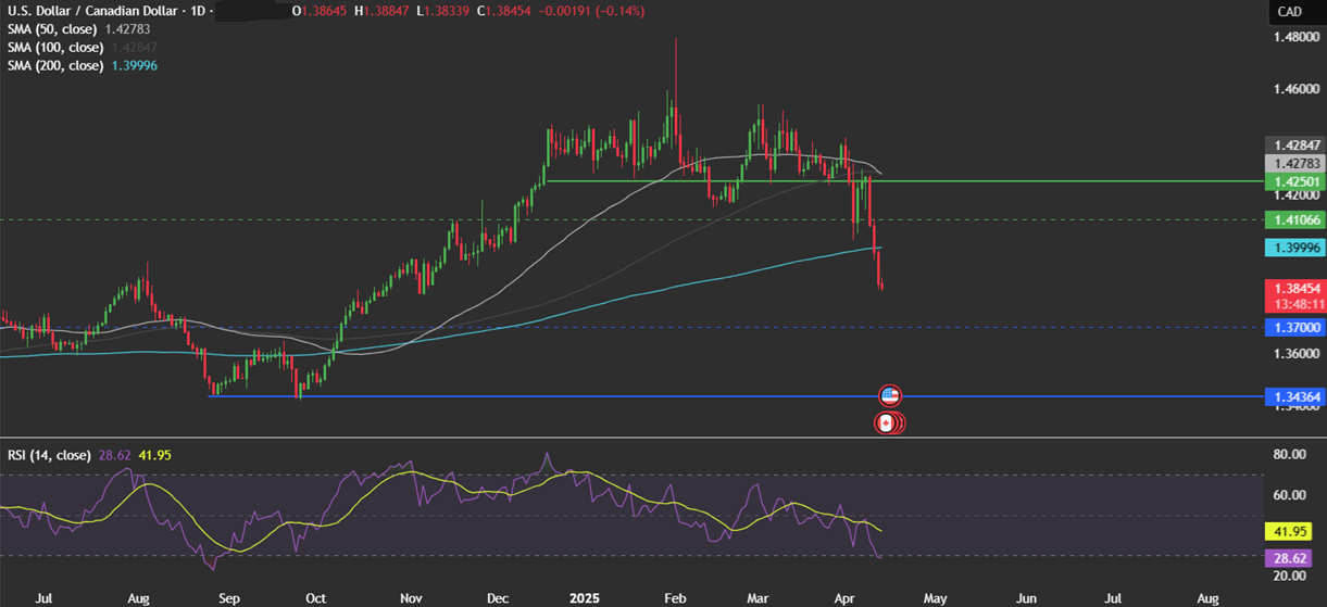 Week Ahead: Trump trade tariff developments, Powell speaks, ECB, BoE rate decisions, UK CPI - usdcad 14042025