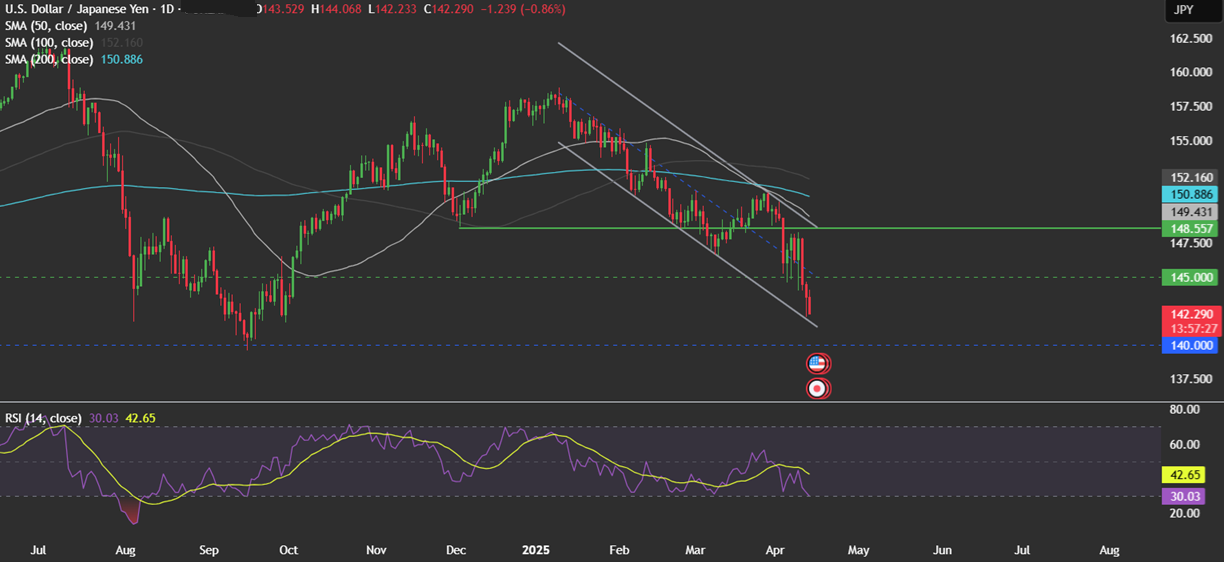 Week Ahead: Trump trade tariff developments, Powell speaks, ECB, BoE rate decisions, UK CPI - usdjpy 14042025