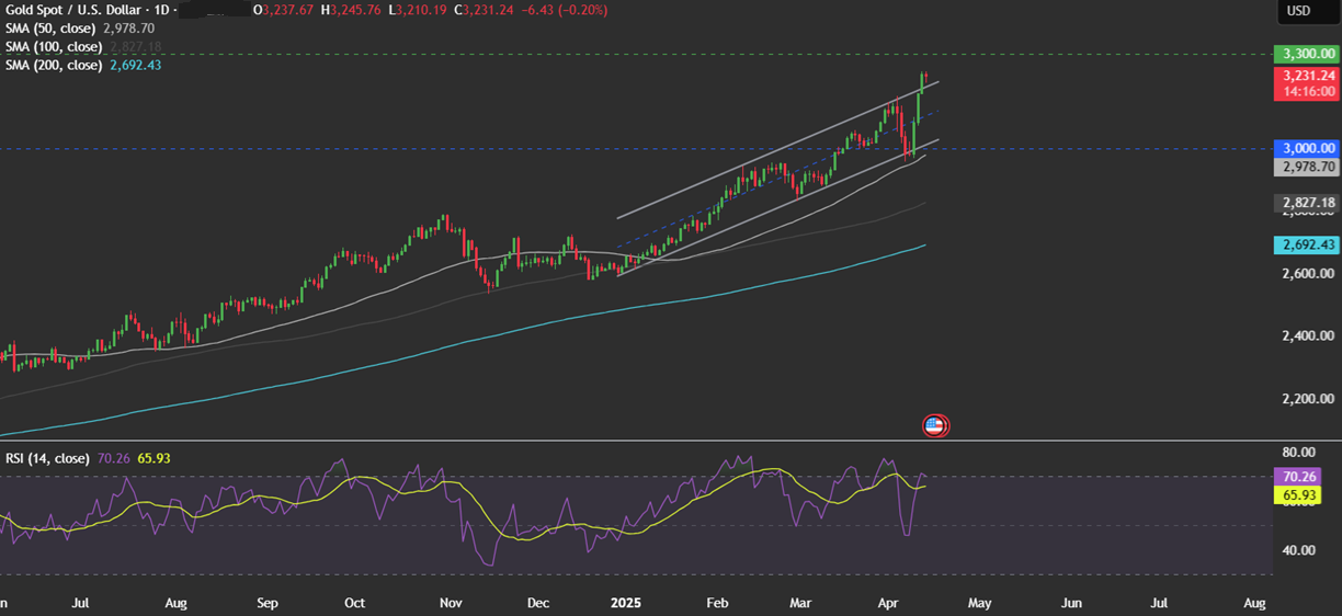 Week Ahead: Trump trade tariff developments, Powell speaks, ECB, BoE rate decisions, UK CPI - xauusd 14042025