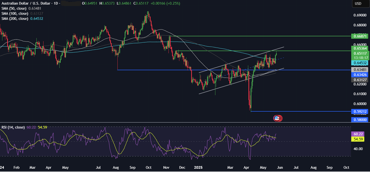Week Ahead: Nvidia earnings, US core PCE, AUS & Tokyo CPI, RBNZ rate decision; OPEC JMMC meeting - AUDUSD2605