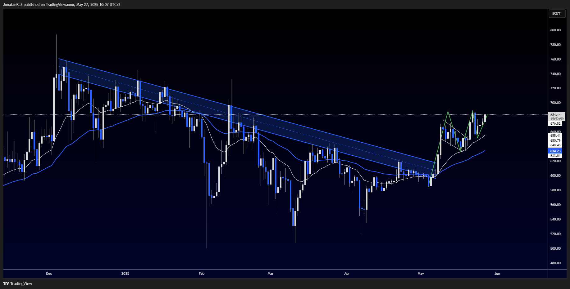 BNB breaks key trendline, showing relative strength - BNBUSDT 2025 05 27 10 07 02 86e8e
