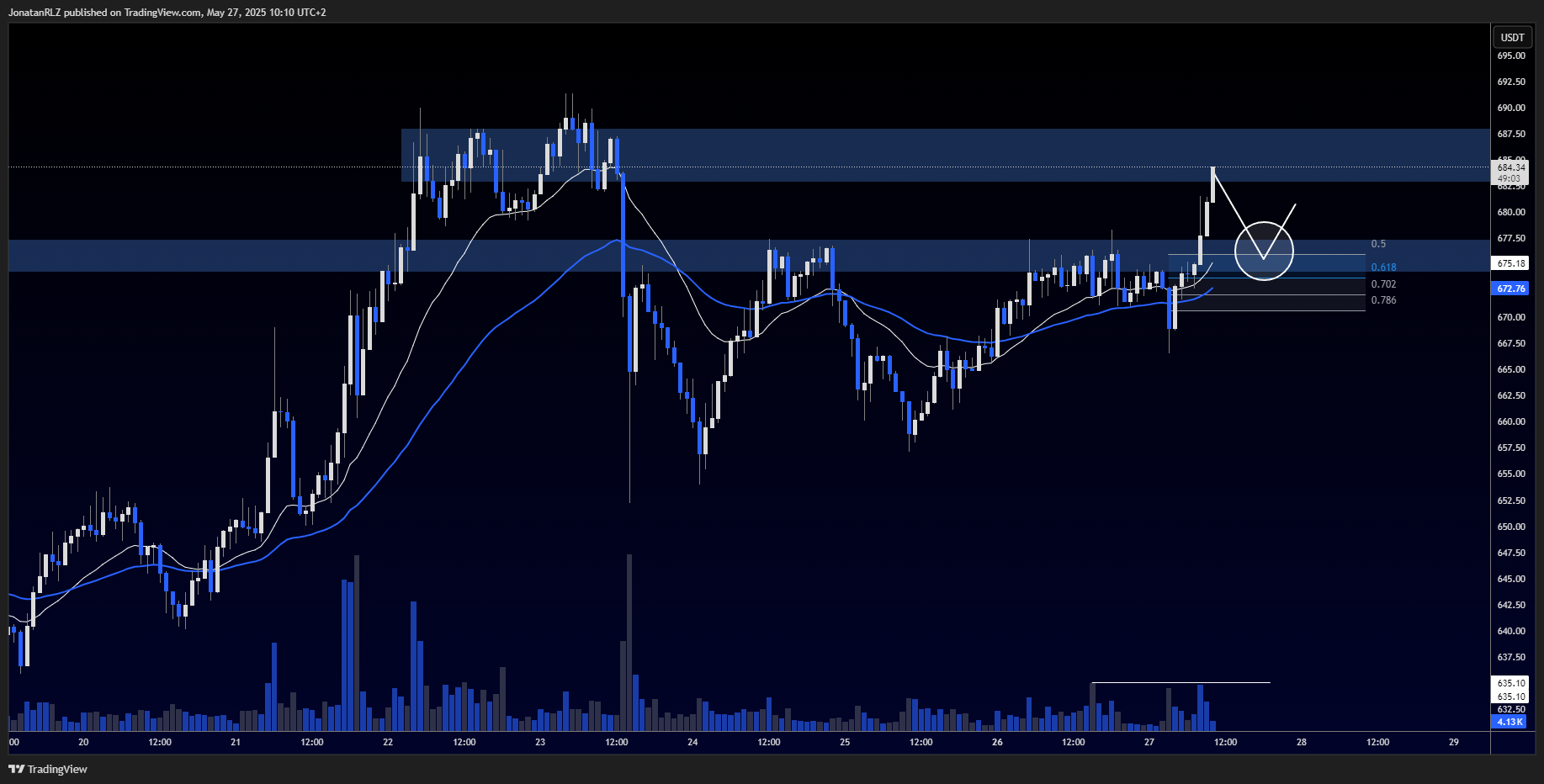 BNB breaks key trendline, showing relative strength - BNBUSDT 2025 05 27 10 10 58 004a4