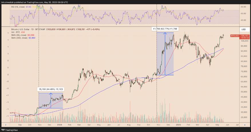 Bitcoin hit a record high, ETF demand soars & on-chain sell pressure eases - BTC Golden cross 1