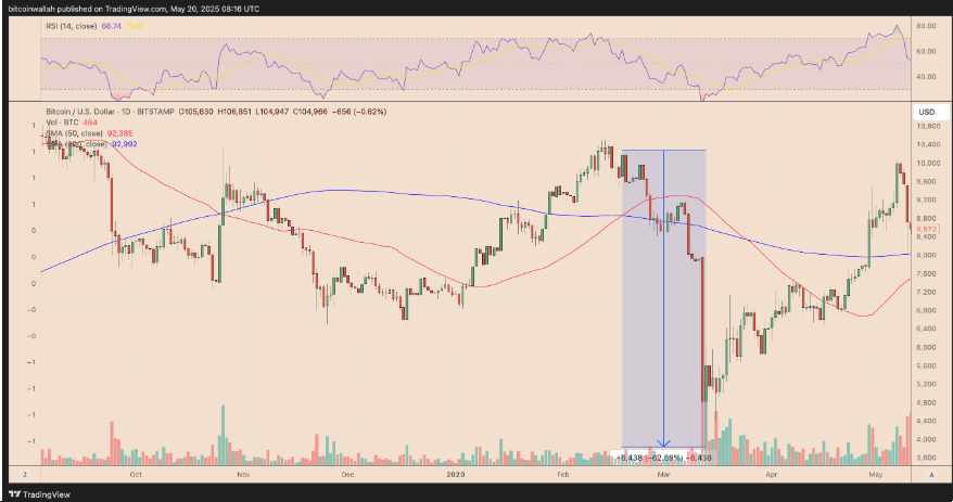 Bitcoin hit a record high, ETF demand soars & on-chain sell pressure eases - BTC Golden cross 2