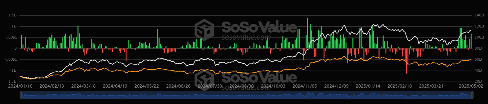 Bitcoin keeps 100k in focus ahead of the FOMC rate decision & ETH in focus ahead of the Pectra upgrade.  - BTCETF DAILY