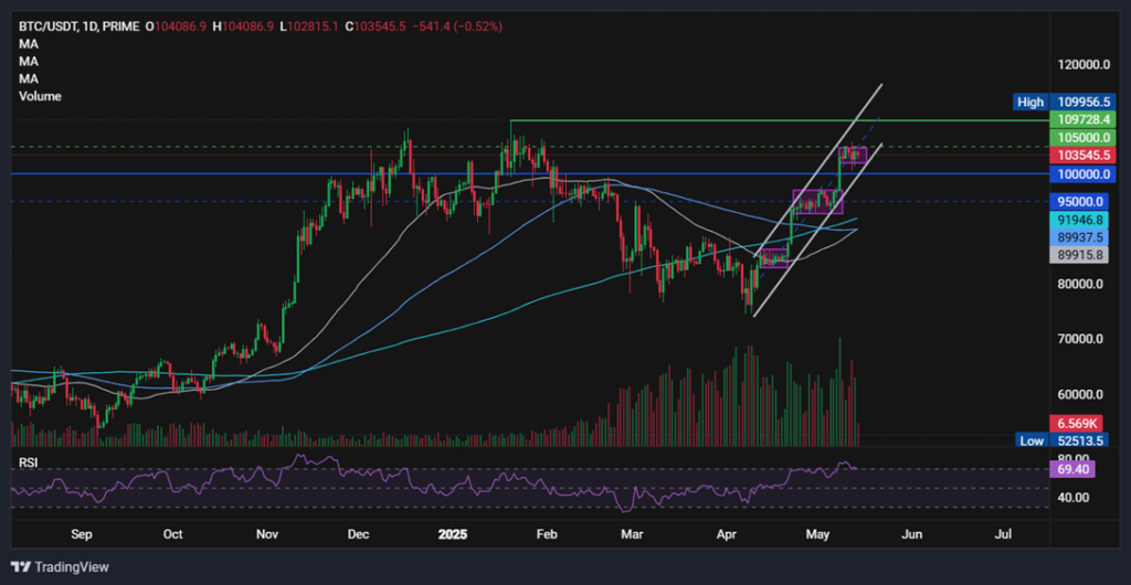 BTC consolidates below 105k. Coinbase joins the S&P 500 - BTCUSD 2 1024x530