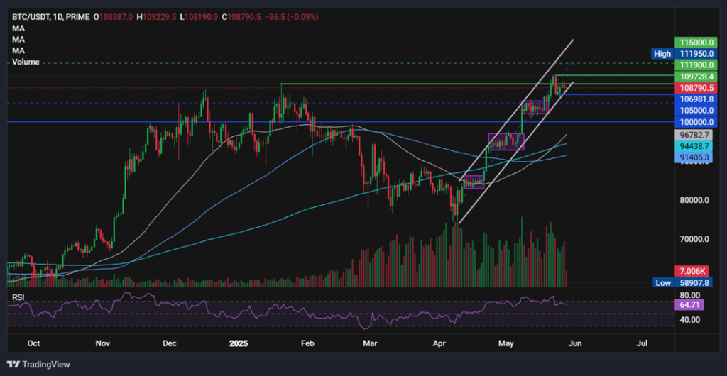 BTC consolidates below 110k. Is ETH preparing to break out? - BTCUSD 3 1 1024x530