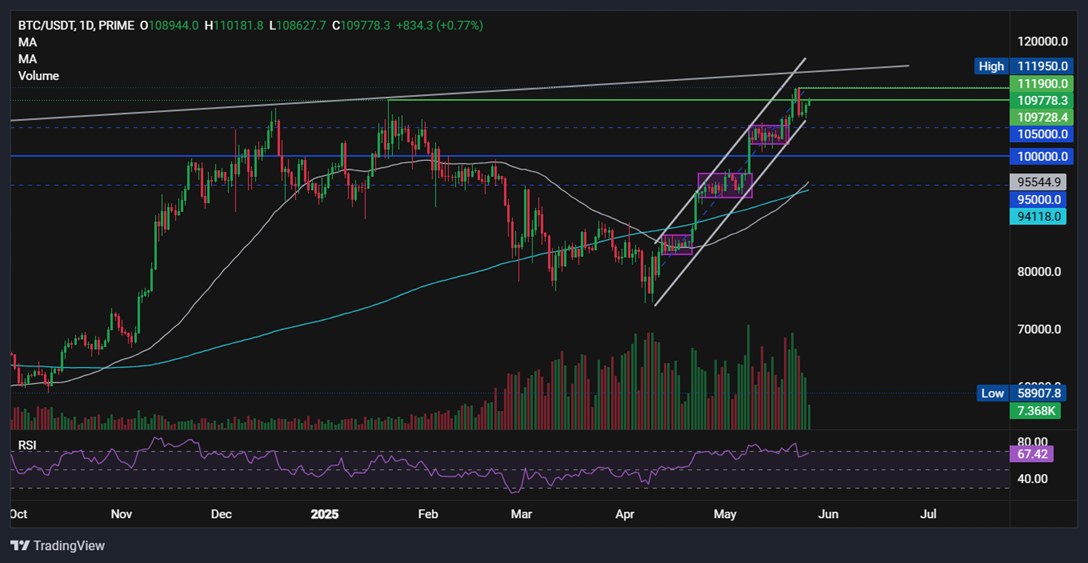 Bitcoin hit a record high, ETF demand soars & on-chain sell pressure eases - BTCUSD 93