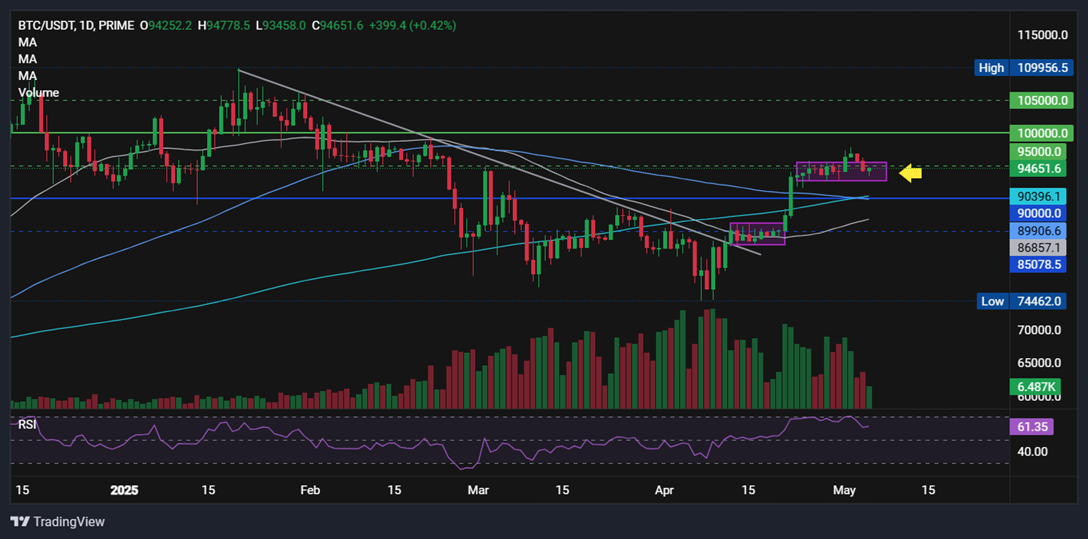 Bitcoin keeps 100k in focus ahead of the FOMC rate decision & ETH in focus ahead of the Pectra upgrade.  - BTCUSD