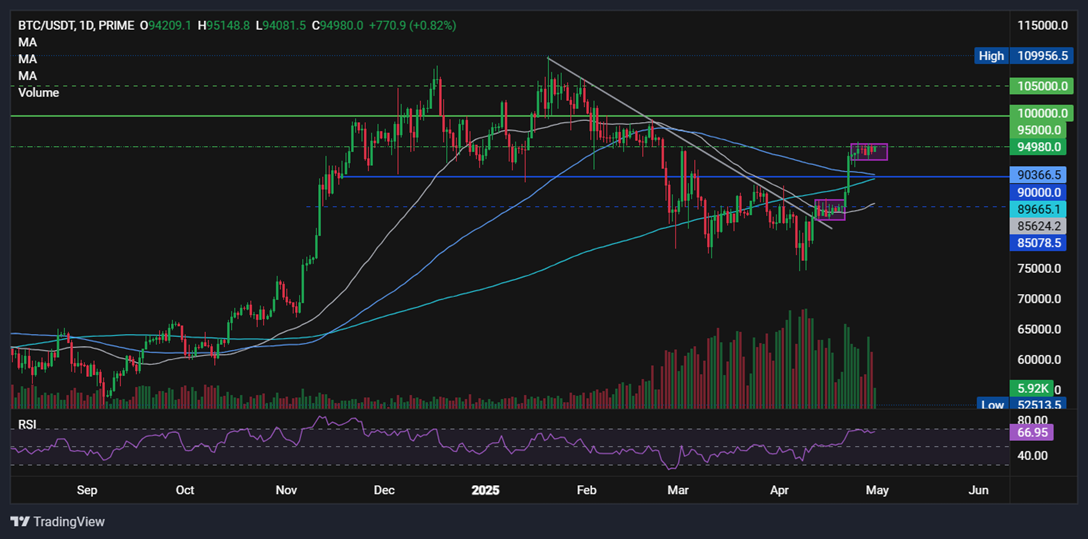BTC consolidates ahead of US data drop; BTC/Gold ratio hints to further gains - BTCUSD3004 A
