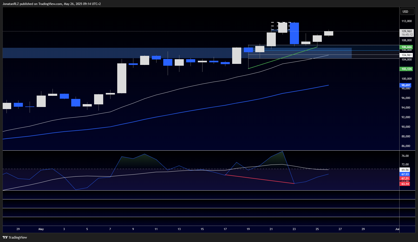 Bitcoin tests key resistance after reclaiming 107K support - BTCUSD 2025 05 26 09 14 49 131e7