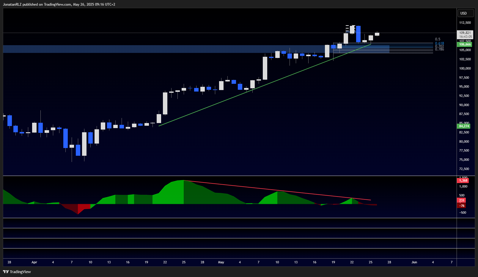 Bitcoin tests key resistance after reclaiming 107K support - BTCUSD 2025 05 26 09 16 55 a1166