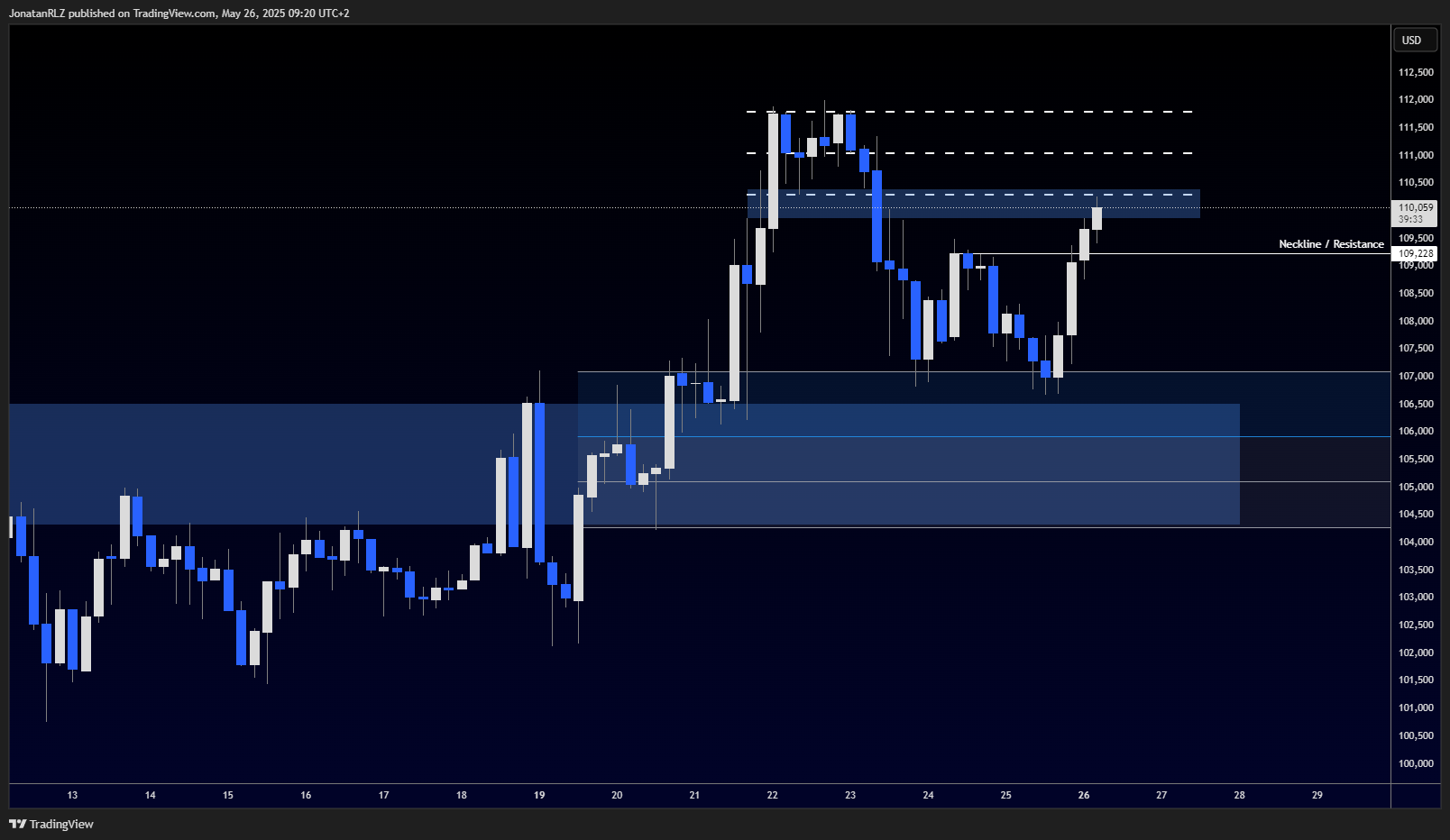 Bitcoin tests key resistance after reclaiming 107K support - BTCUSD 2025 05 26 09 20 27 82f05