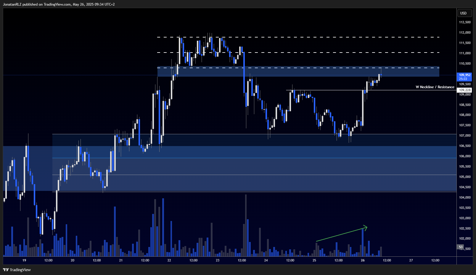 Bitcoin tests key resistance after reclaiming 107K support - BTCUSD 2025 05 26 09 34 38 3714b