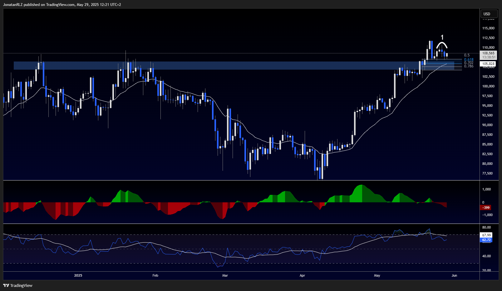 Bitcoin testing critical daily structure with range forming - BTCUSD 2025 05 29 12 21 09 7c618