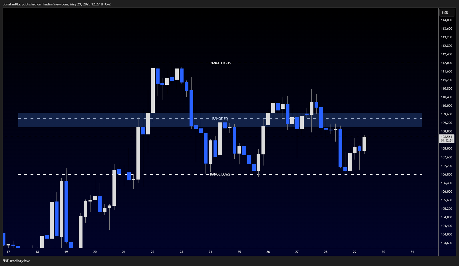 Bitcoin testing critical daily structure with range forming - BTCUSD 2025 05 29 12 27 06 f8777