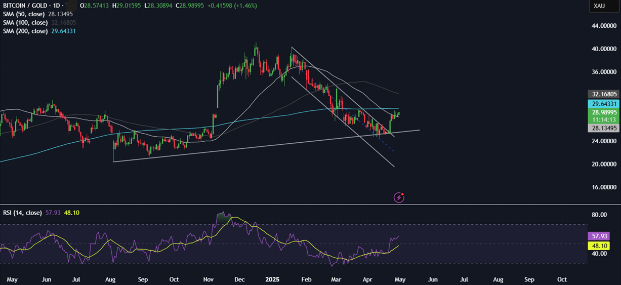 BTC consolidates ahead of US data drop; BTC/Gold ratio hints to further gains - BTCXAU