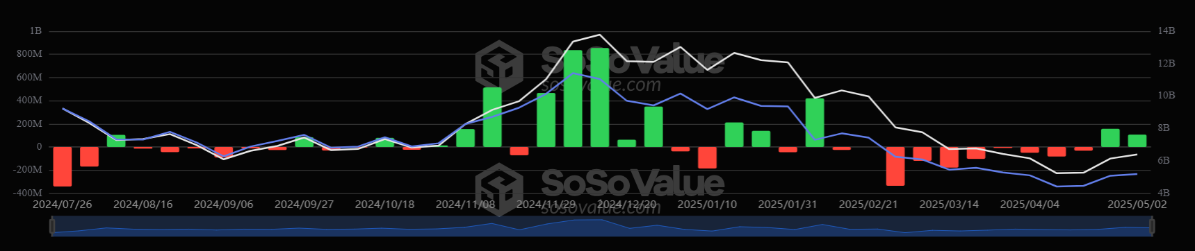 Bitcoin keeps 100k in focus ahead of the FOMC rate decision & ETH in focus ahead of the Pectra upgrade.  - ETH ETFs