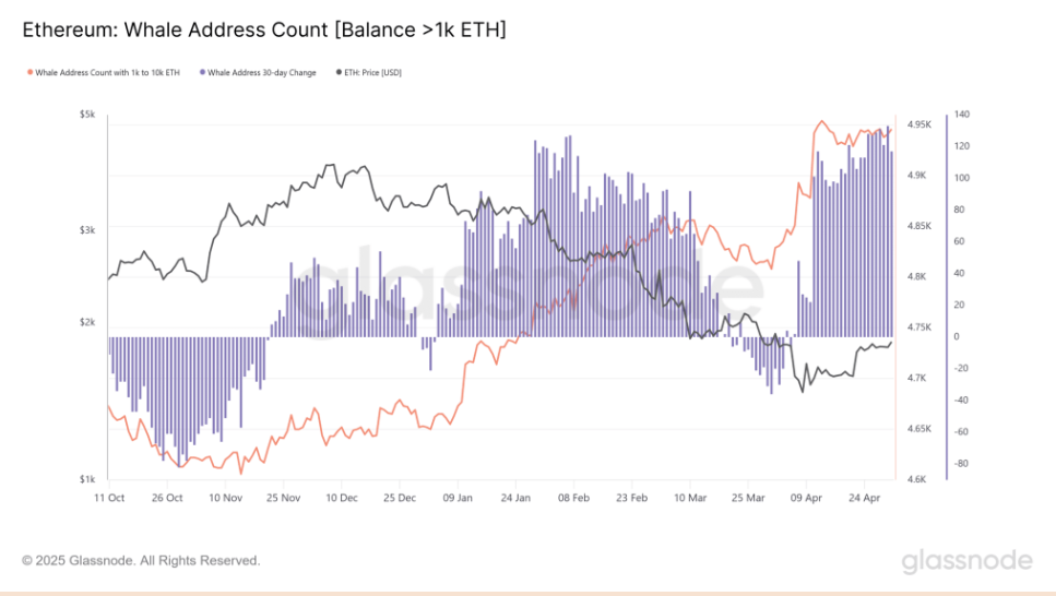 Bitcoin keeps 100k in focus ahead of the FOMC rate decision & ETH in focus ahead of the Pectra upgrade.  - ETH whales