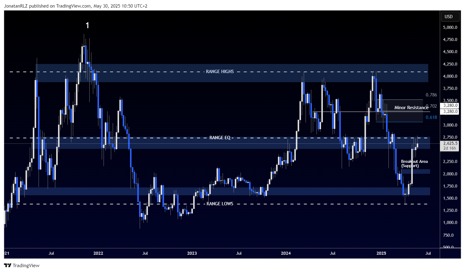 Ethereum at key range mid-point, ascending triangle takes shape - ETHUSD 2025 05 30 10 50 23 9b678