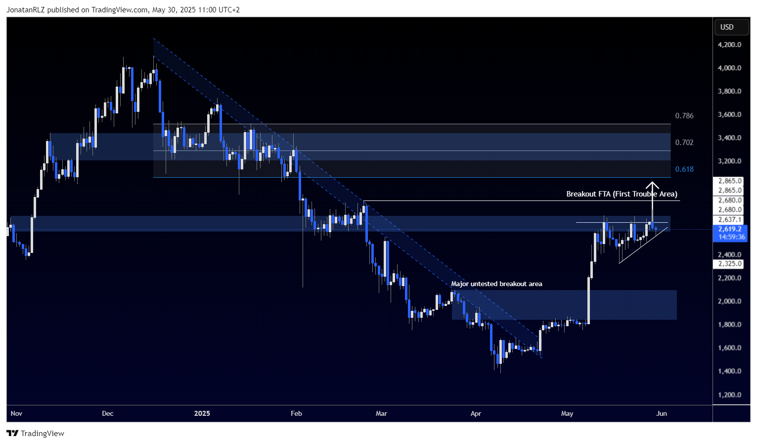 Ethereum at key range mid-point, ascending triangle takes shape - ETHUSD 2025 05 30 11 00 24 0c0ba