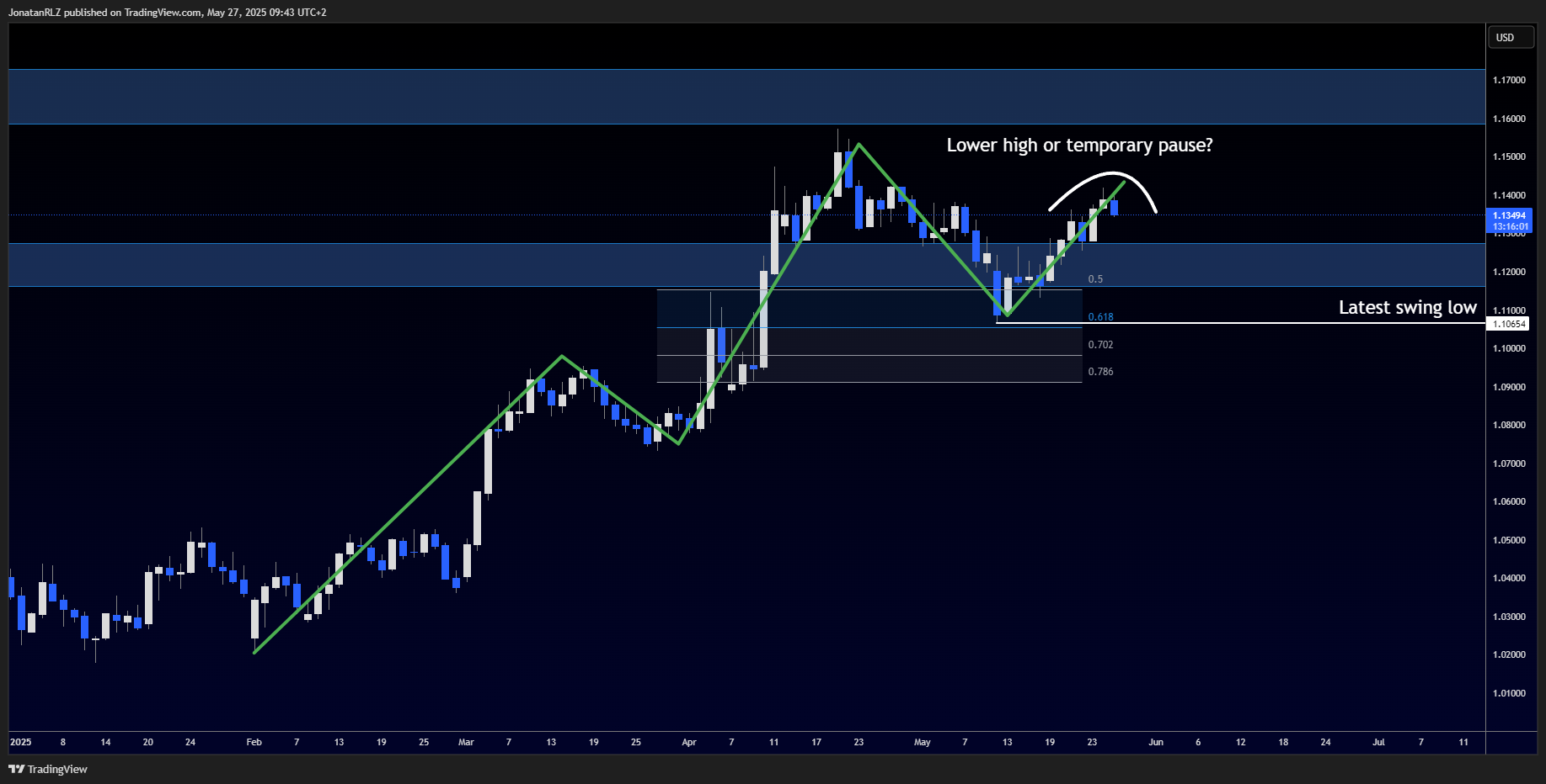 EUR/USD pressured after French CPI miss, testing key support - EURUSD 2025 05 27 09 43 59 cf099