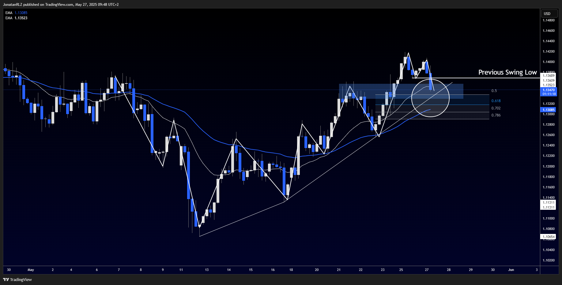 EUR/USD pressured after French CPI miss, testing key support - EURUSD 2025 05 27 09 48 43 23f88