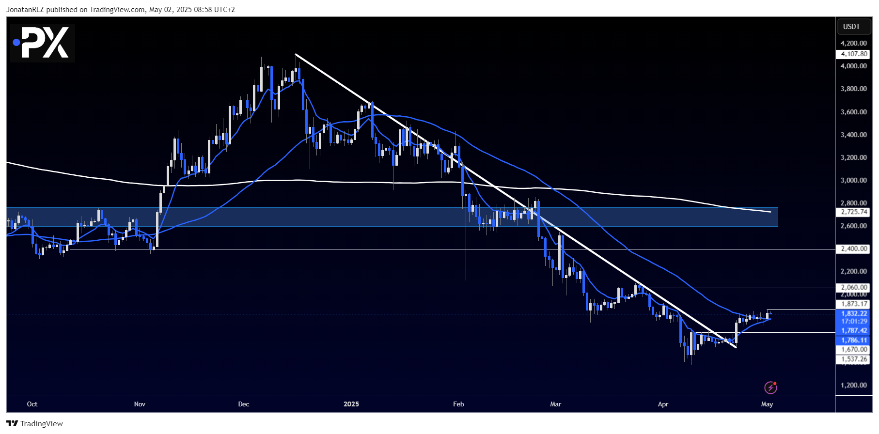 Ethereum (ETH/USD): Buyers hold key support as long-term breakout confirmed - Ethereum ETHUSD 02052025
