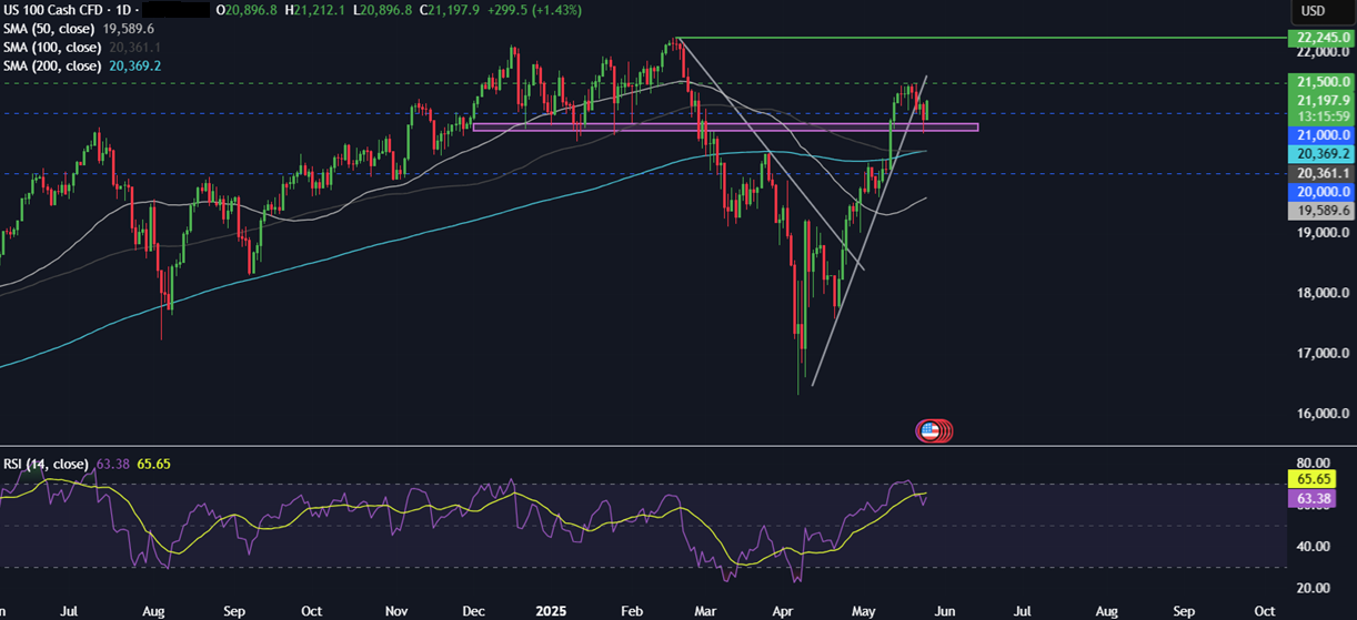 Week Ahead: Nvidia earnings, US core PCE, AUS & Tokyo CPI, RBNZ rate decision; OPEC JMMC meeting - NASDAQ 15