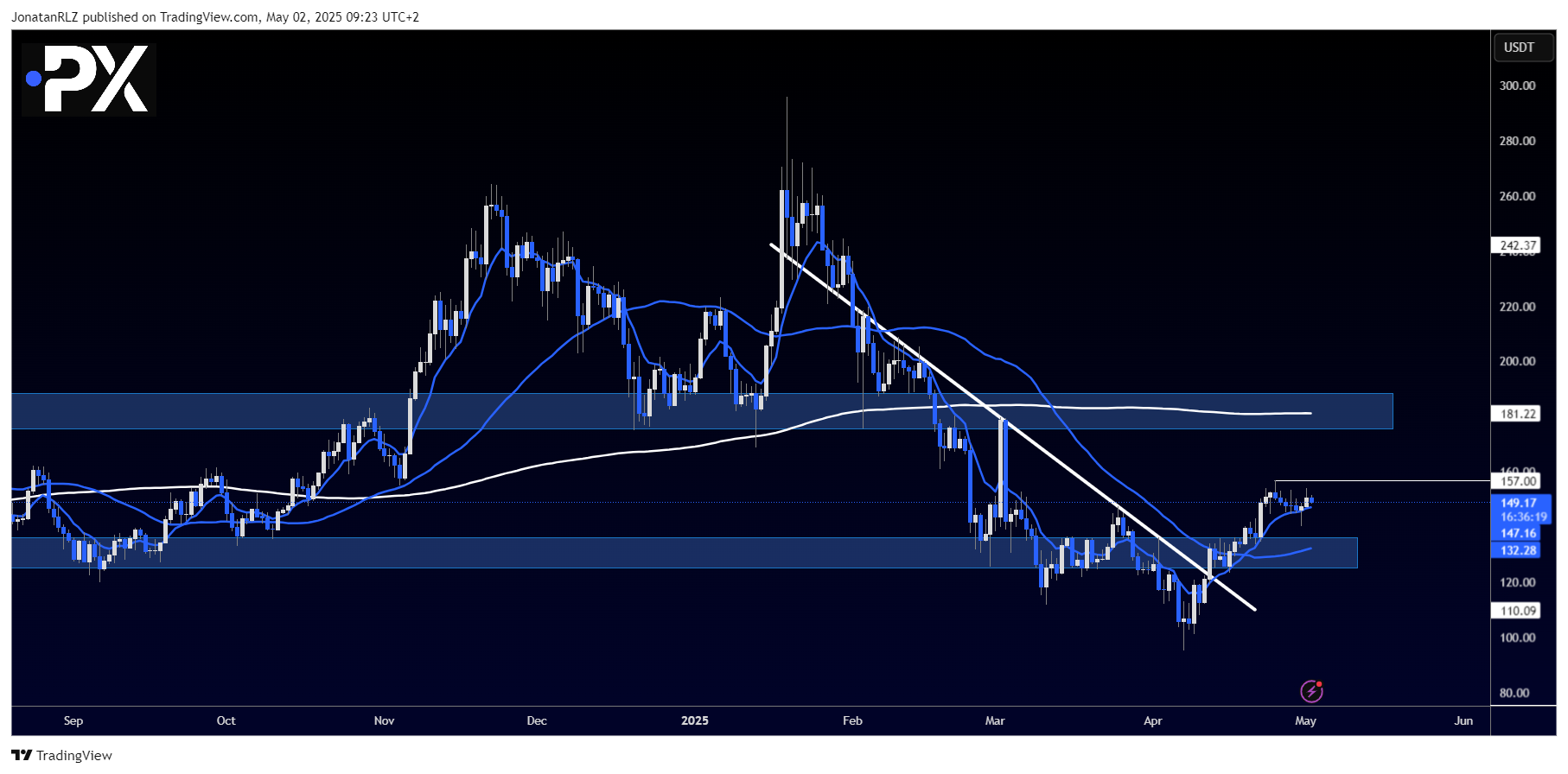 Solana (SOL/USD): Price reclaims key levels as bullish structure builds - Solana SOLUSD 02052025