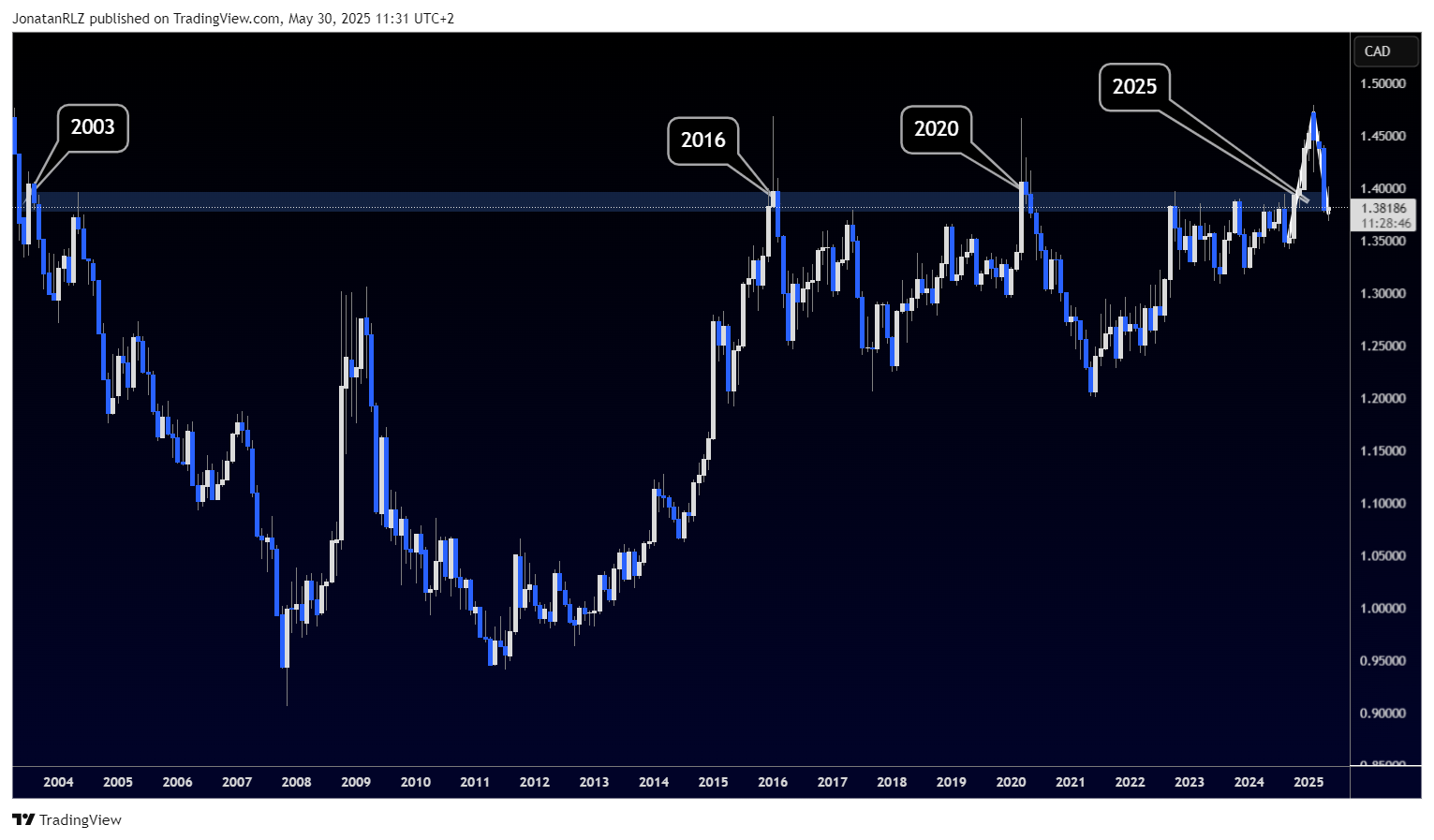 USD/CAD reclaims historic level after 20 years, but can it hold? - USDCAD 2025 05 30 11 31 13 99aff